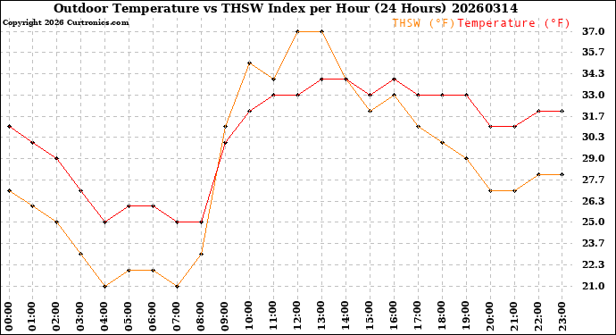Milwaukee Weather Outdoor Temperature<br>vs THSW Index<br>per Hour<br>(24 Hours)