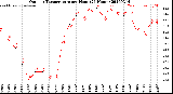 Milwaukee Weather Outdoor Temperature<br>per Hour<br>(24 Hours)