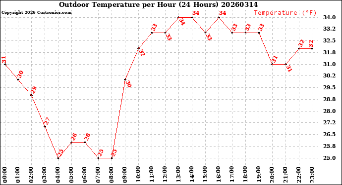 Milwaukee Weather Outdoor Temperature<br>per Hour<br>(24 Hours)
