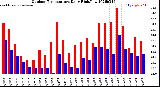 Milwaukee Weather Outdoor Temperature<br>Daily High/Low