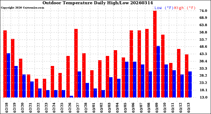 Milwaukee Weather Outdoor Temperature<br>Daily High/Low