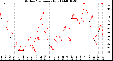 Milwaukee Weather Outdoor Temperature<br>Daily High