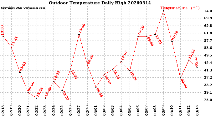 Milwaukee Weather Outdoor Temperature<br>Daily High