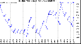 Milwaukee Weather Outdoor Temperature<br>Daily Low