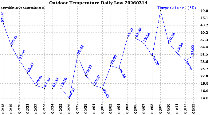 Milwaukee Weather Outdoor Temperature<br>Daily Low