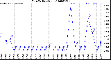 Milwaukee Weather Rain<br>By Day<br>(Inches)