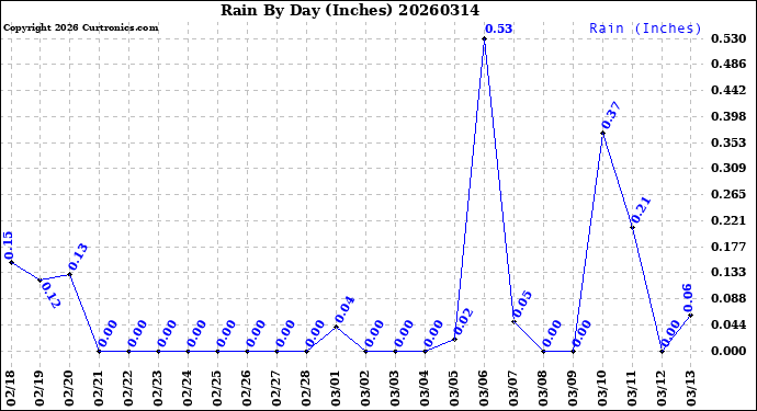 Milwaukee Weather Rain<br>By Day<br>(Inches)