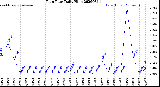 Milwaukee Weather Rain Rate<br>Daily High
