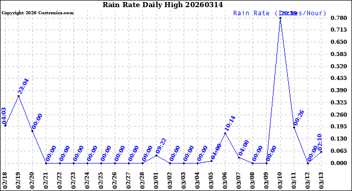 Milwaukee Weather Rain Rate<br>Daily High