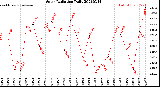 Milwaukee Weather Solar Radiation<br>Daily