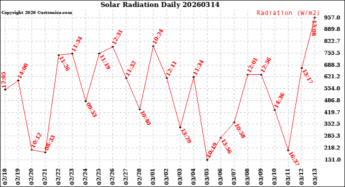 Milwaukee Weather Solar Radiation<br>Daily