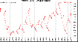 Milwaukee Weather THSW Index<br>Daily High