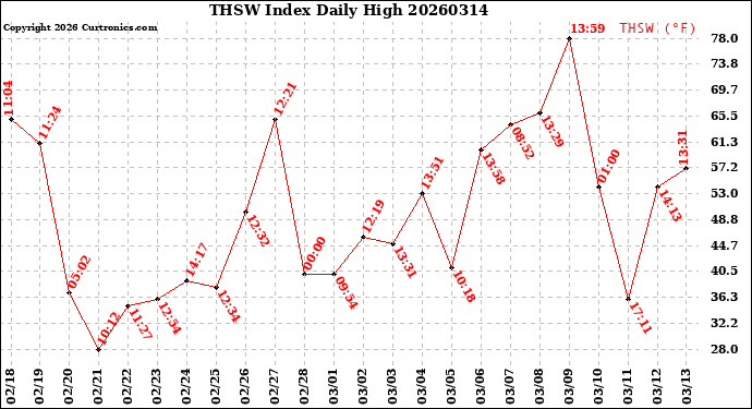 Milwaukee Weather THSW Index<br>Daily High