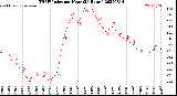 Milwaukee Weather THSW Index<br>per Hour<br>(24 Hours)