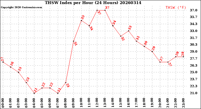 Milwaukee Weather THSW Index<br>per Hour<br>(24 Hours)