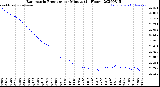 Milwaukee Weather Barometric Pressure<br>per Minute<br>(24 Hours)