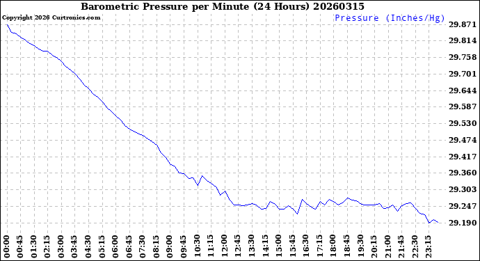 Milwaukee Weather Barometric Pressure<br>per Minute<br>(24 Hours)
