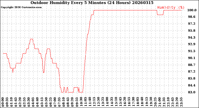 Milwaukee Weather Outdoor Humidity<br>Every 5 Minutes<br>(24 Hours)