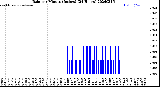Milwaukee Weather Rain<br>per Minute<br>(Inches)<br>(24 Hours)