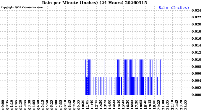 Milwaukee Weather Rain<br>per Minute<br>(Inches)<br>(24 Hours)