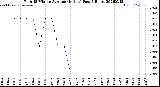 Milwaukee Weather Rain<br>15 Minute Average<br>(Inches)<br>Past 6 Hours