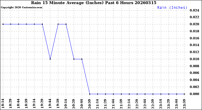 Milwaukee Weather Rain<br>15 Minute Average<br>(Inches)<br>Past 6 Hours