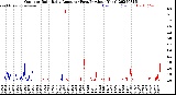 Milwaukee Weather Outdoor Rain<br>Daily Amount<br>(Past/Previous Year)