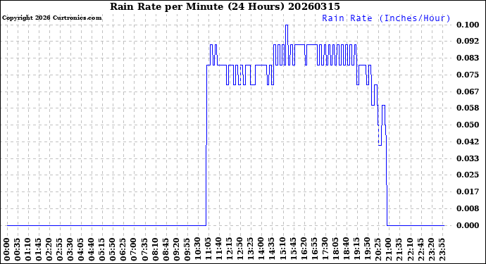 Milwaukee Weather Rain Rate<br>per Minute<br>(24 Hours)