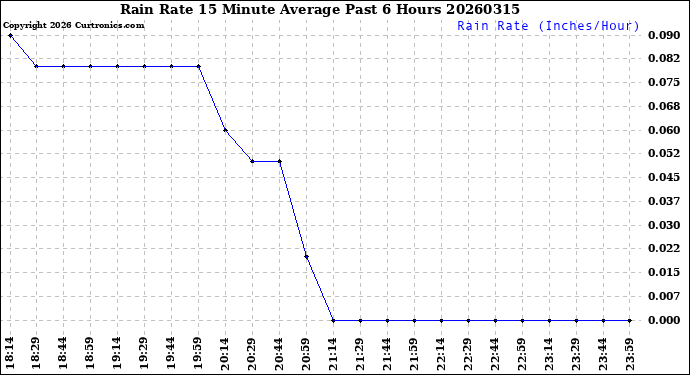 Milwaukee Weather Rain Rate<br>15 Minute Average<br>Past 6 Hours
