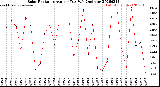 Milwaukee Weather Solar Radiation<br>Avg per Day W/m2/minute