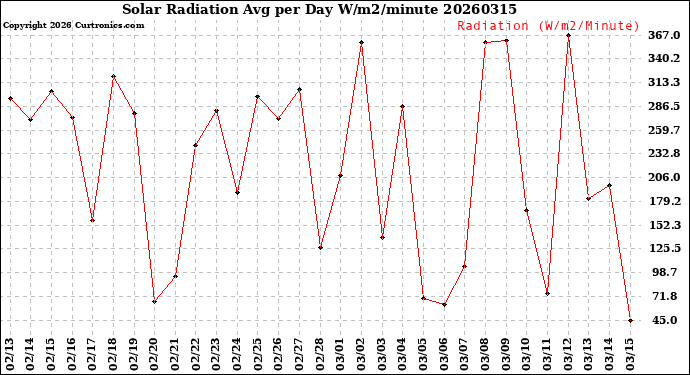 Milwaukee Weather Solar Radiation<br>Avg per Day W/m2/minute