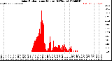 Milwaukee Weather Solar Radiation<br>per Minute<br>(24 Hours)