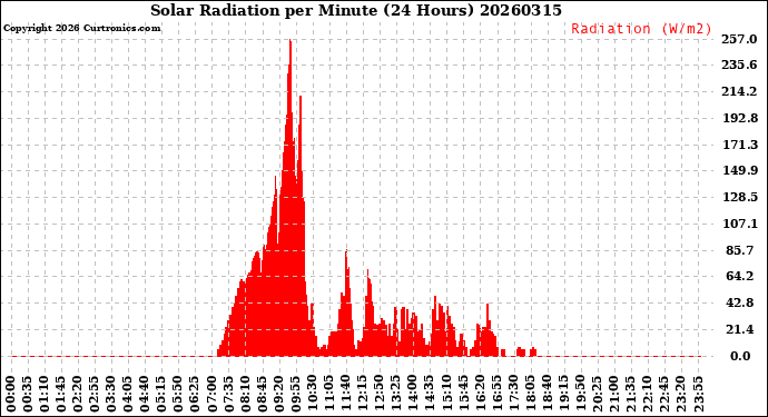 Milwaukee Weather Solar Radiation<br>per Minute<br>(24 Hours)