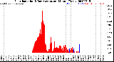 Milwaukee Weather Solar Radiation<br>& Day Average<br>per Minute<br>(Today)