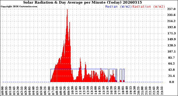 Milwaukee Weather Solar Radiation<br>& Day Average<br>per Minute<br>(Today)