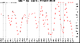 Milwaukee Weather Solar Radiation<br>per Day KW/m2