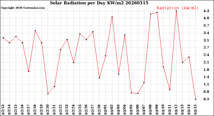 Milwaukee Weather Solar Radiation<br>per Day KW/m2