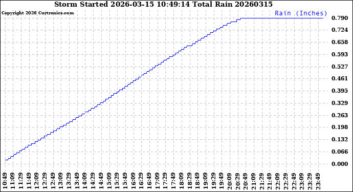 Milwaukee Weather Storm<br>Started 2026-03-15 10:49:14<br>Total Rain
