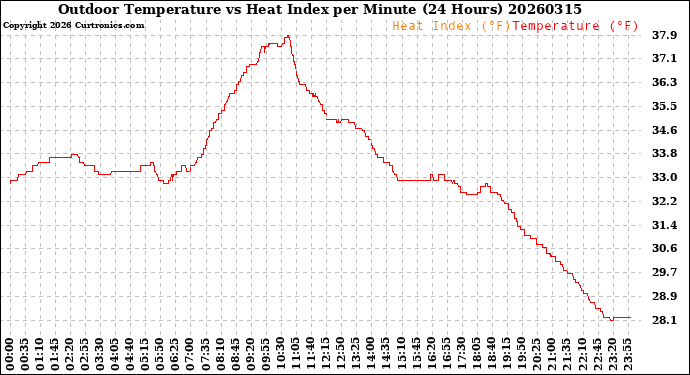 Milwaukee Weather Outdoor Temperature<br>vs Heat Index<br>per Minute<br>(24 Hours)
