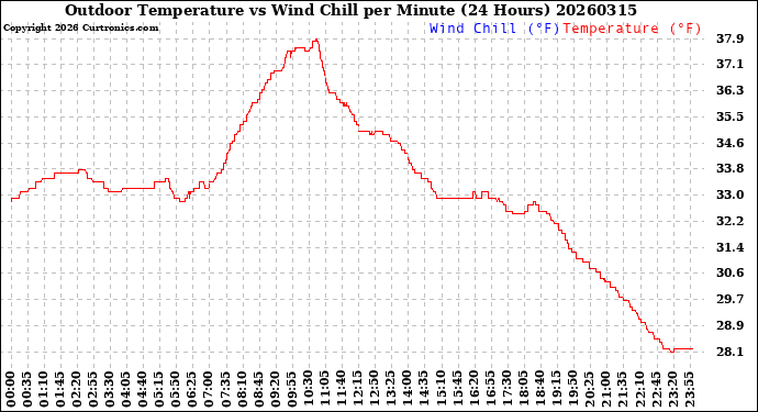 Milwaukee Weather Outdoor Temperature<br>vs Wind Chill<br>per Minute<br>(24 Hours)