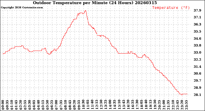Milwaukee Weather Outdoor Temperature<br>per Minute<br>(24 Hours)