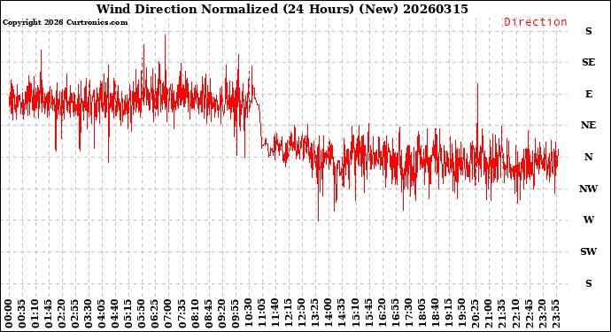 Milwaukee Weather Wind Direction<br>Normalized<br>(24 Hours) (New)
