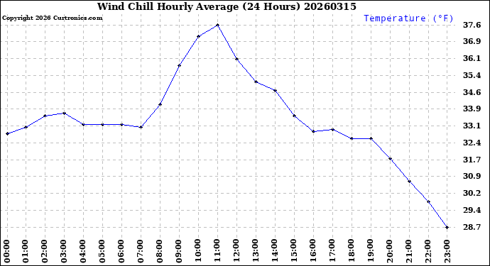 Milwaukee Weather Wind Chill<br>Hourly Average<br>(24 Hours)