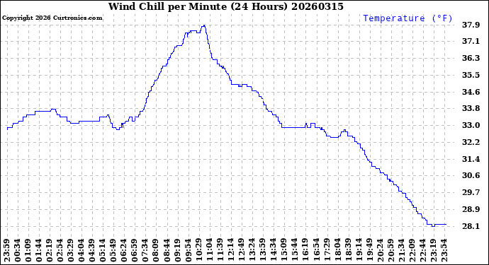 Milwaukee Weather Wind Chill<br>per Minute<br>(24 Hours)