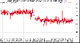 Milwaukee Weather Wind Direction<br>Normalized and Average<br>(24 Hours) (Old)