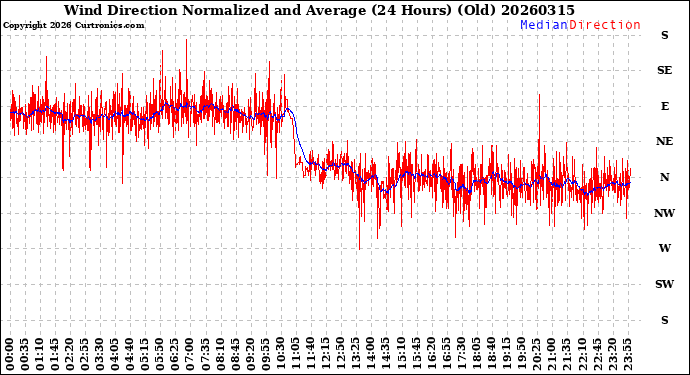 Milwaukee Weather Wind Direction<br>Normalized and Average<br>(24 Hours) (Old)