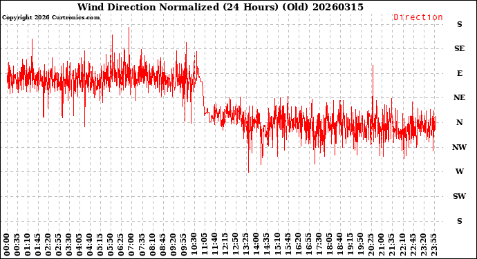 Milwaukee Weather Wind Direction<br>Normalized<br>(24 Hours) (Old)