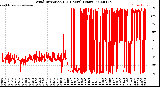 Milwaukee Weather Wind Direction<br>(24 Hours) (Raw)