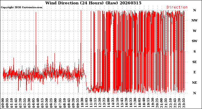 Milwaukee Weather Wind Direction<br>(24 Hours) (Raw)