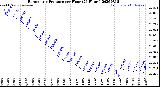 Milwaukee Weather Barometric Pressure<br>per Hour<br>(24 Hours)
